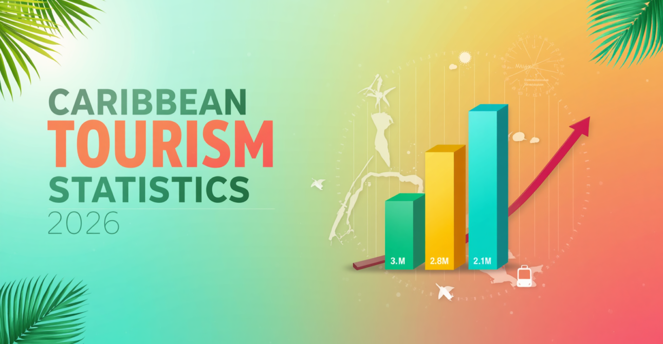 Caribbean Tourism Statistics 2026: Record 32.1 Million Visitors & What’s Driving the Boom