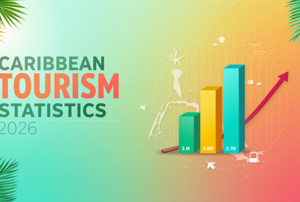 Bar chart showing Caribbean tourism statistics 2026 – 32.1 million visitors, top islands Dominican Republic, Jamaica, Bahamas, with year-over-year growth arrows.